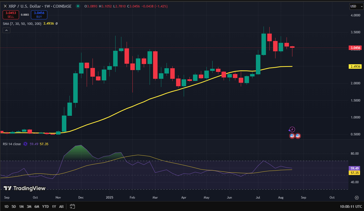 XRP Fiyat Analizi: Yükseliş Hedefi 50 Dolar, Düşüş Riski 1 Dolar