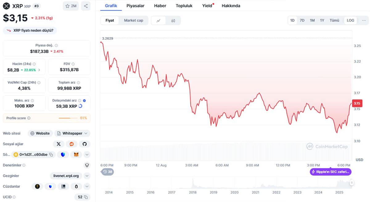 XRP Piyasa Verileri - CoinMarketCap