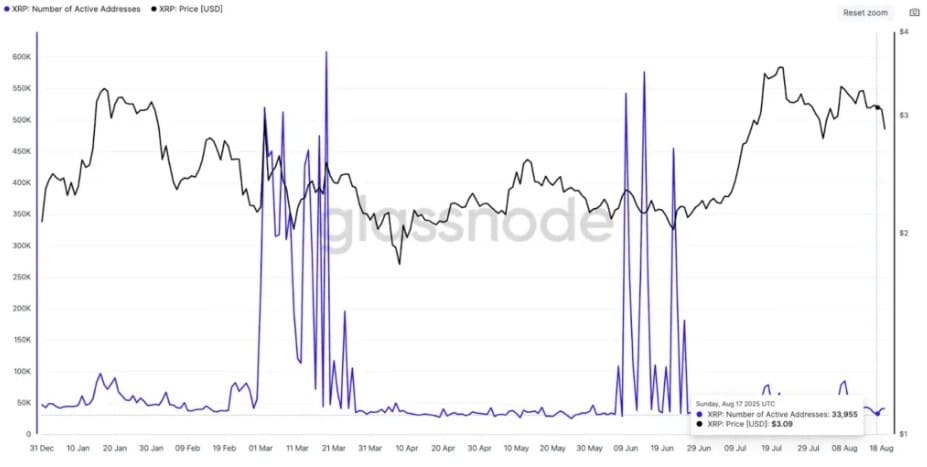 XRP fiyatı: Zincir üstü aktivite çakıldı