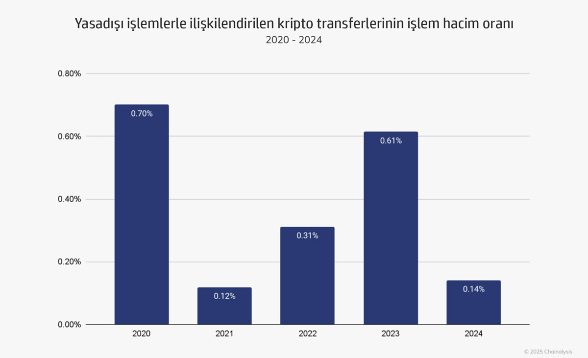 Yasadışı işlemlerle ilişkilendirilen kripto transferlerinin işlem hacim oranı