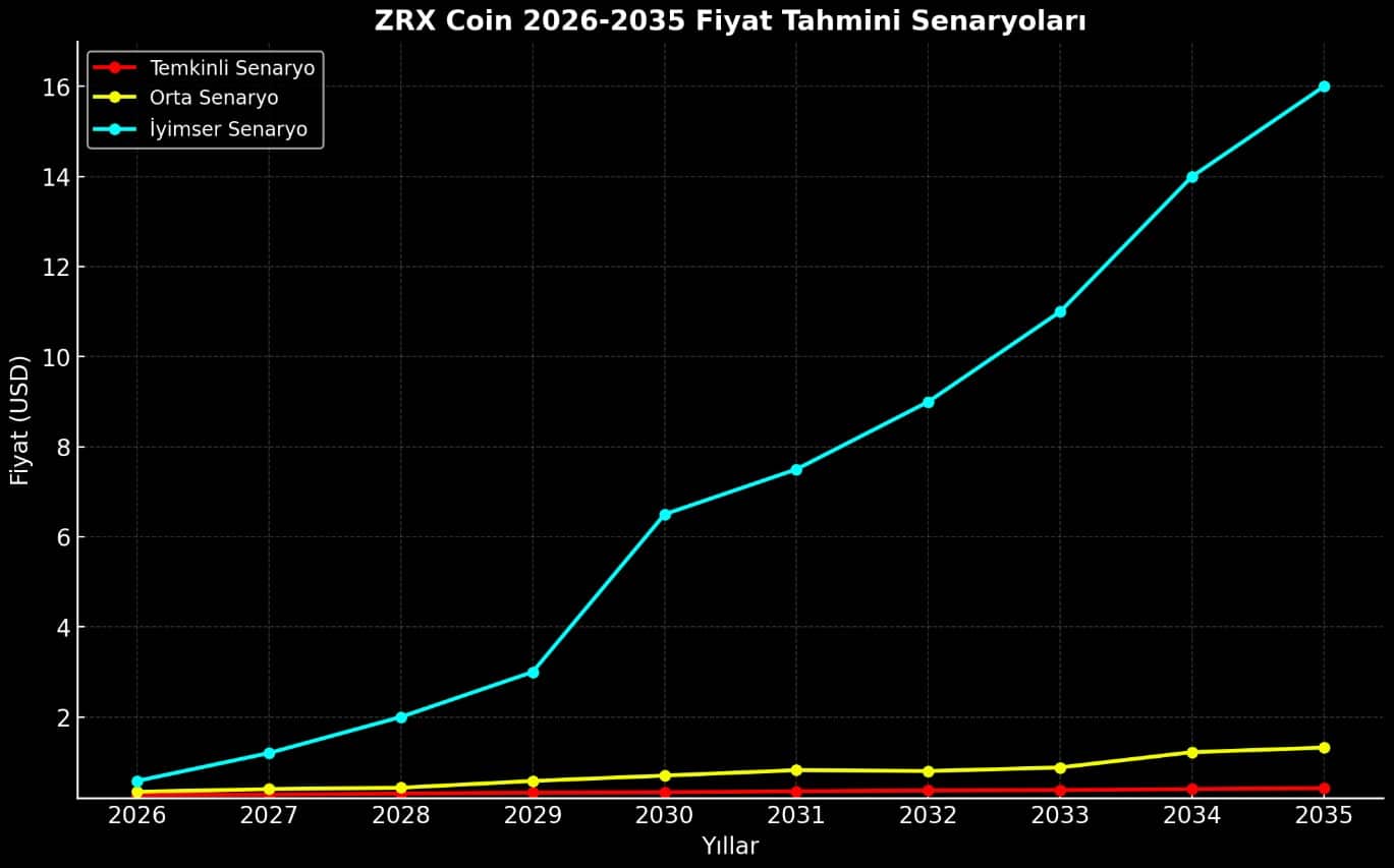 Uzun vadeli ZRX Coin Fiyat Tahmini
