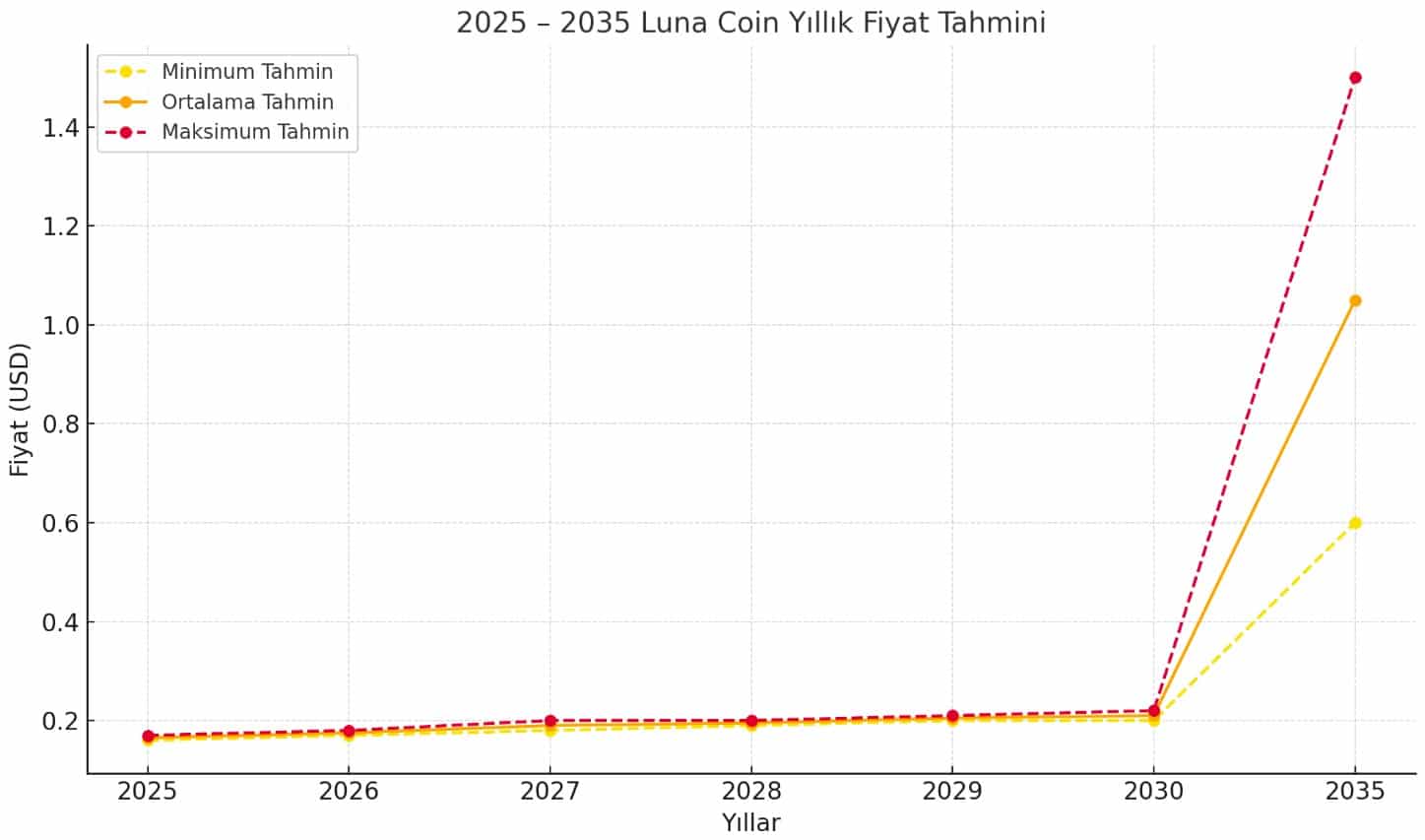 Yıllık Luna Coin Yorum ve Fiyat tahmini