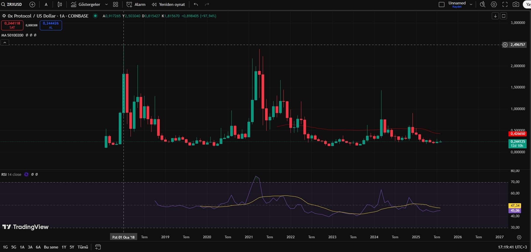 ZRX Fiyat Geçmişi Grafiği