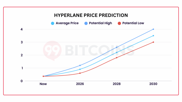 Hyperlane Fiyat Tahmini 2026–2030: Kısa ve Uzun Vadeli Özet
