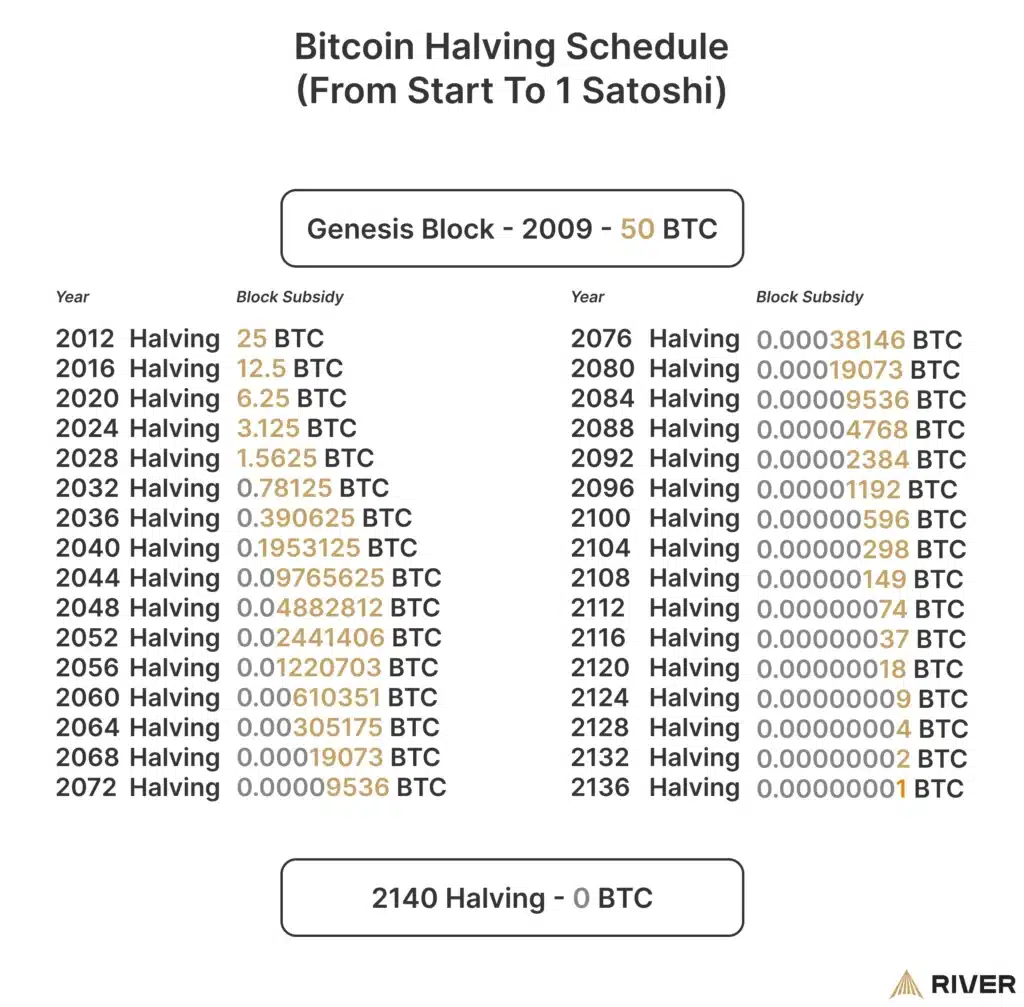 Bitcoin Halving sonrası Bitcoin Ödülü
