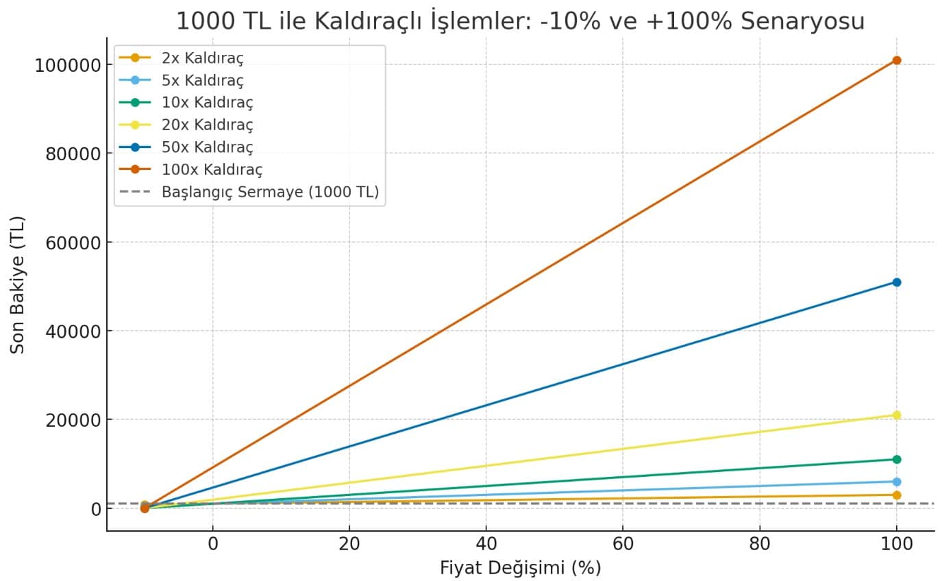 1000 Lira Kaldıraç Kazanç Grafiği