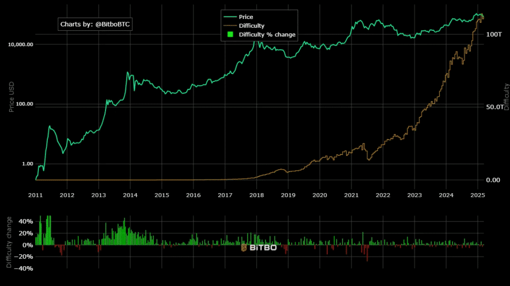 BTC Madencilik Yapmanın Zorluğu