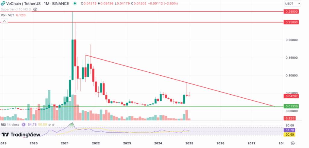 VeChain Geleceği İçin Fiyat Geçmişi Verileri
