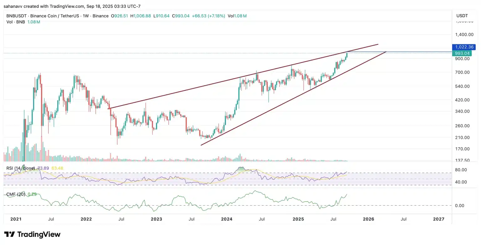 BNB 1000 Doları Aştı: Yükseliş Ne Zaman Duraklayacak?