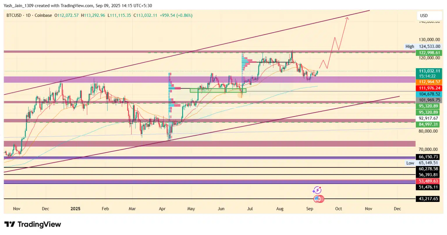 Bitcoin Fiyat Tahmini 2025-2030