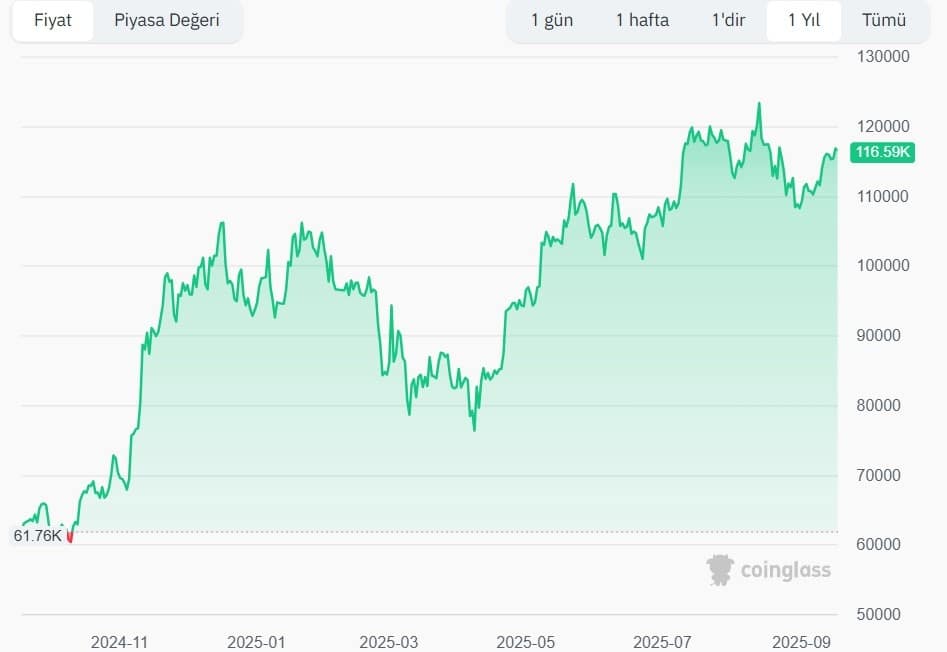 BTC Güncel Durum ve Kısa Vadeli Görünüm