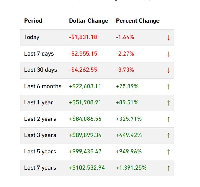 Bitcoin’e Yatırım Yapmak İçin Gerçekten Çok mu Geç?