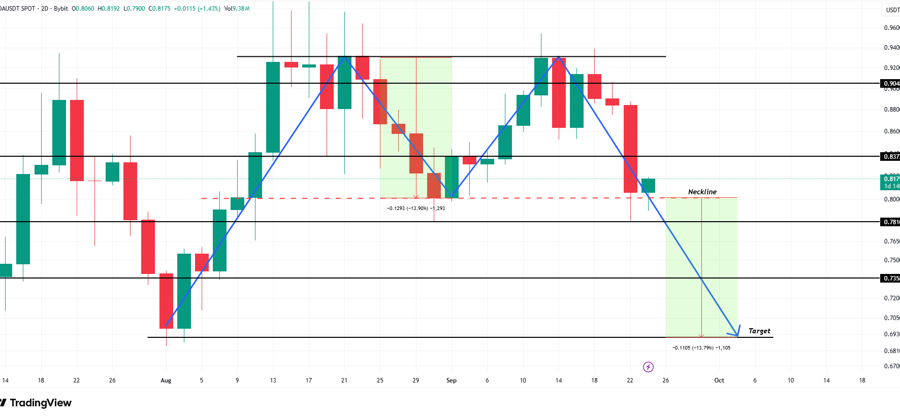 Cardano’da Çift Tepe Sinyali: Balinalar 460 Milyon ADA Topladı!