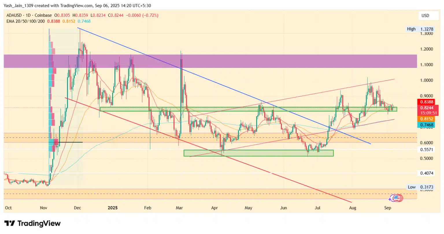 Cardano Fiyat Tahmini 2025–2030: ADA 2 Dolar Olur mu?