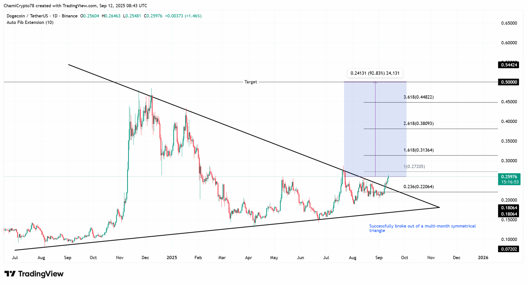 Dogecoin Tahmini: CleanCore’un 500M DOGE Hamlesi Yüzde 92’lik Yükseliş Getirir mi?