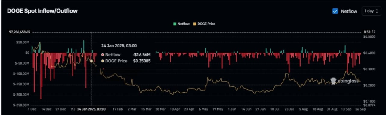 Dogecoin (DOGE): ETF Lansmanı ve Balina Alımları Fiyatı Yükseltiyor