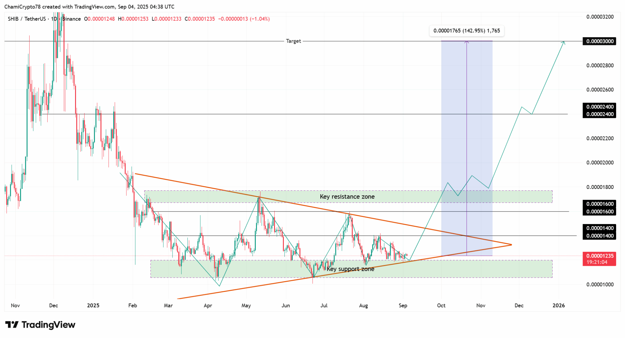 Shiba Inu 1.207 Yakım Oranı ile 2 Yükselişe Hazır