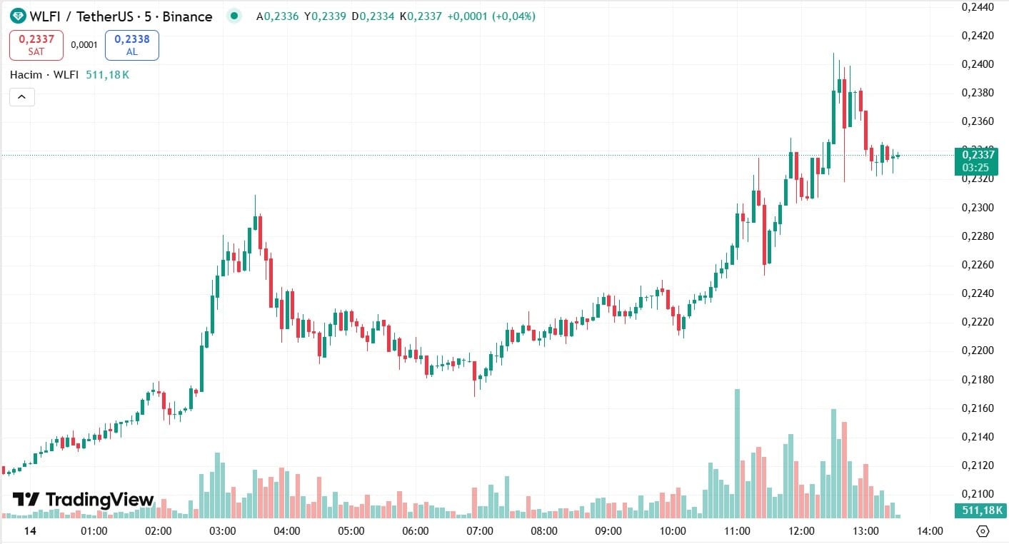 WLFI TOKEN ANALİZ GRAFİĞİ