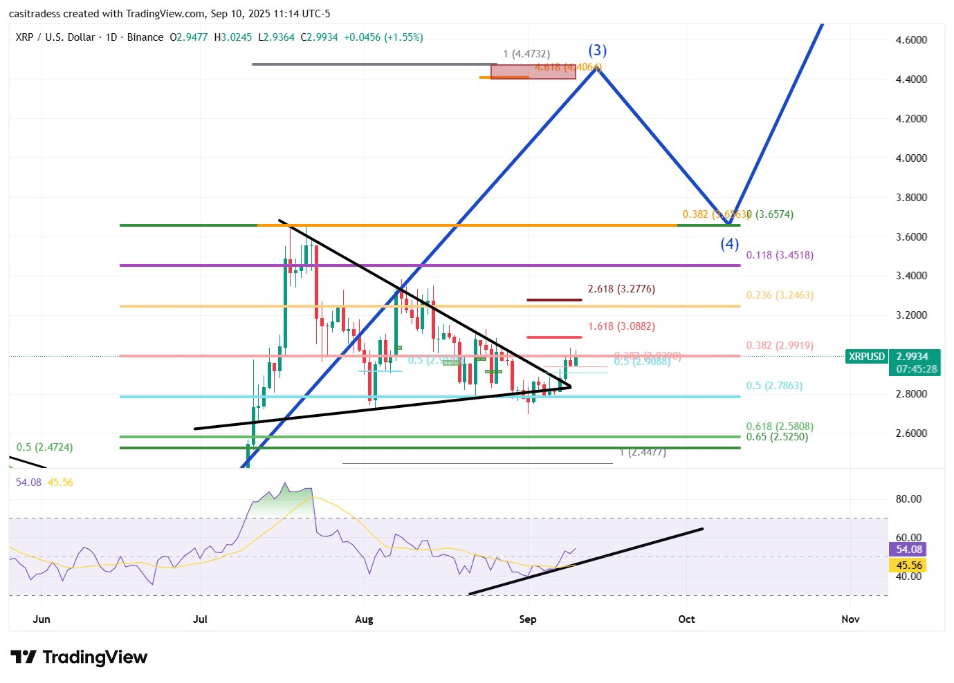 Kripto Analistine Göre XRP Fiyatı 4,50 Dolara Fırlayabilir