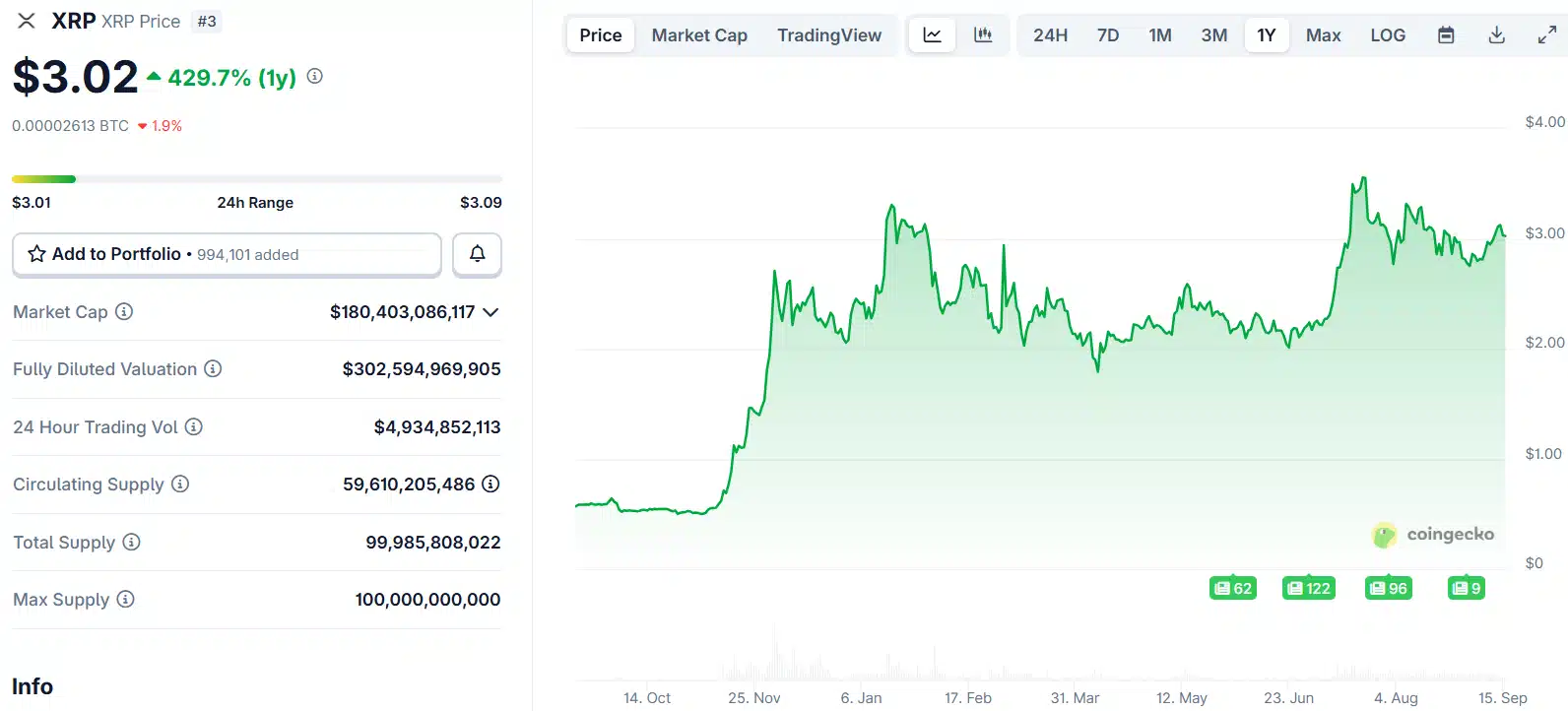 XRP Fiyatı: Kripto, Piyasa Değeriyle Wall Street Bankacılık Devi Citigroup’u Geride Bıraktı