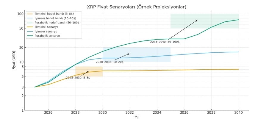 XRP SENARYOLARI GRAFİĞİ