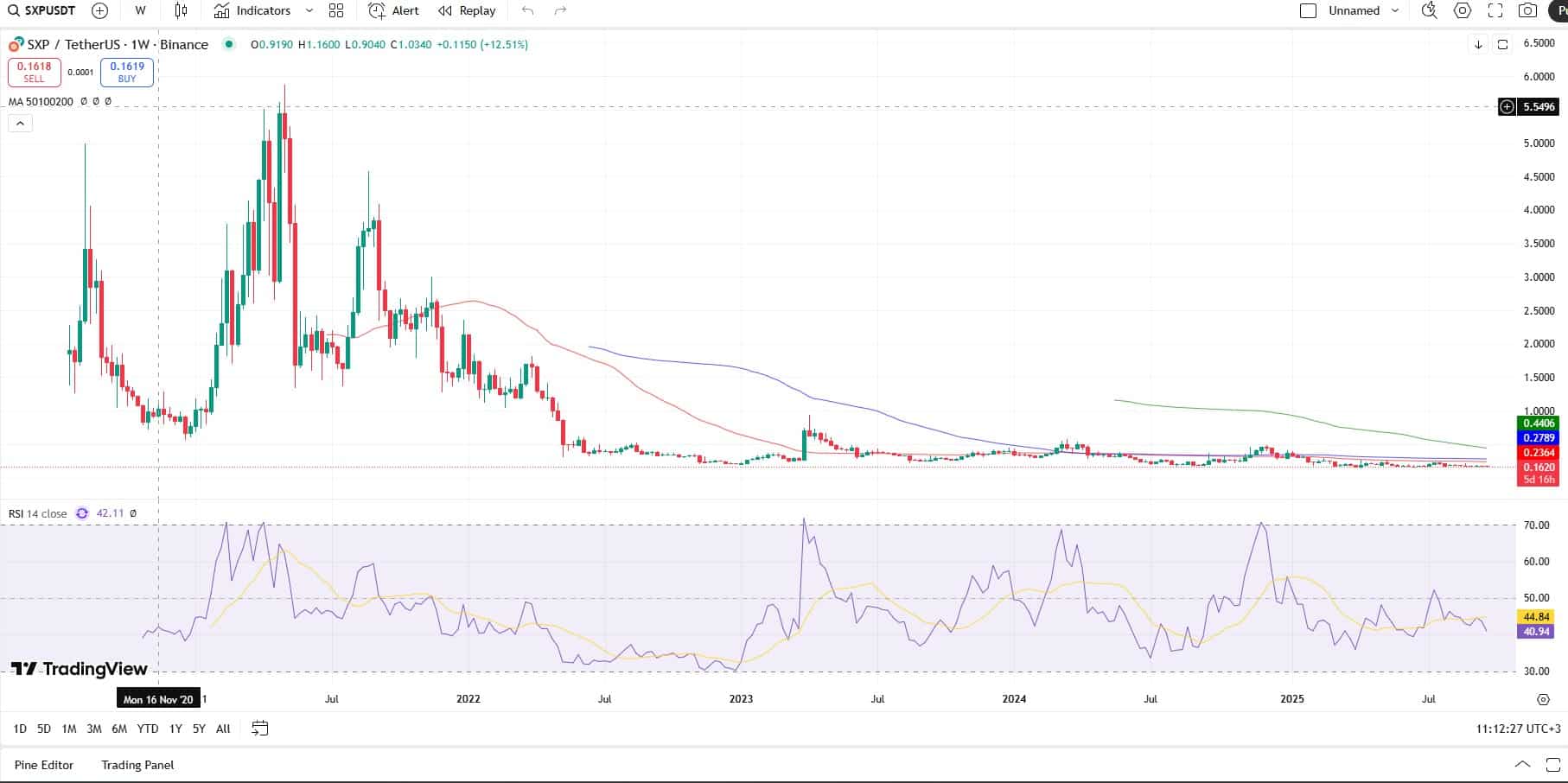 SXP coin dolar grafiği