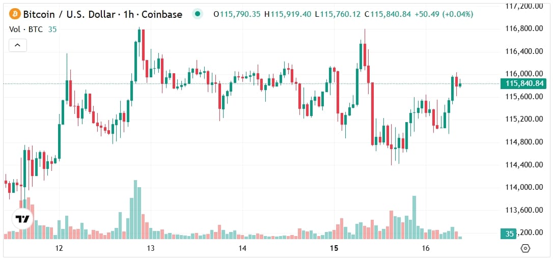 Bitcoin Fiyat Güncellemesi: Düzeltme Sonrası ETF Girişleri Yavaşladı