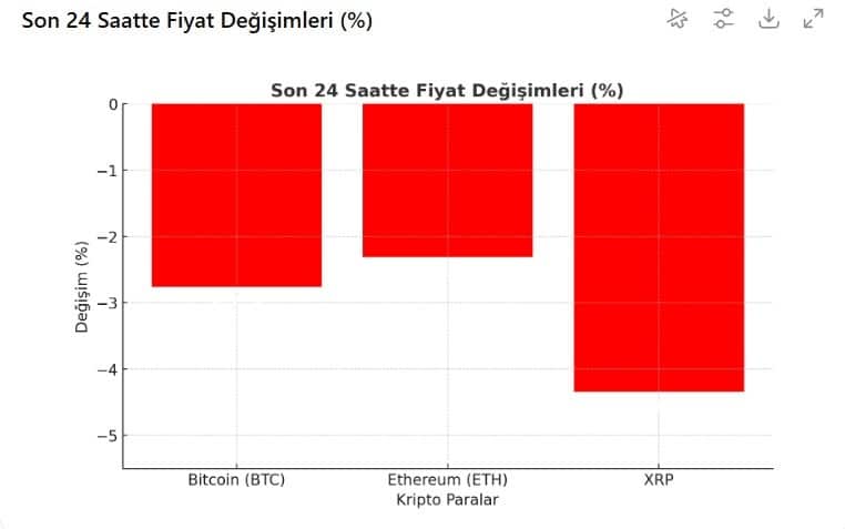 kripto piyasa düşüş grafiği btc, eth, xrp