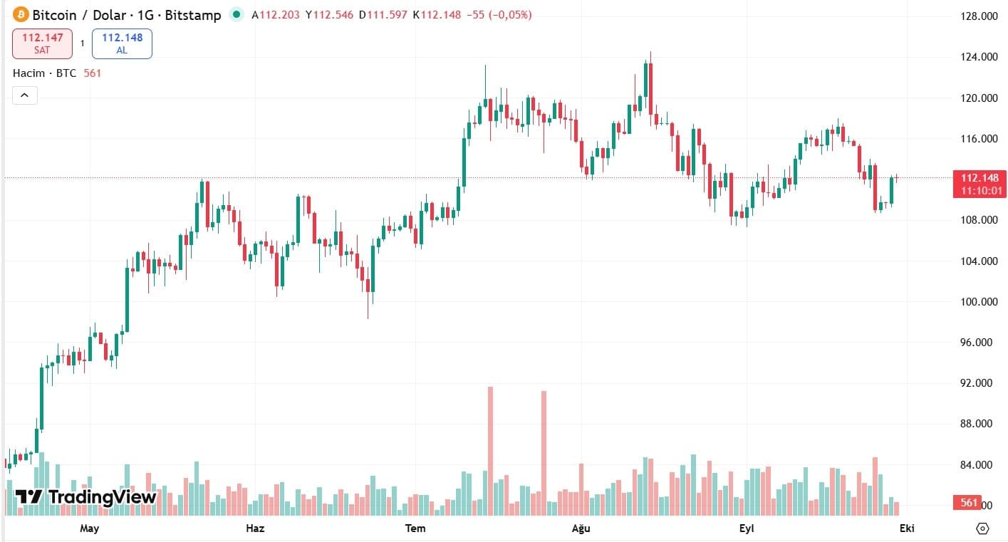 bitcoin (btc) işlem grafiği