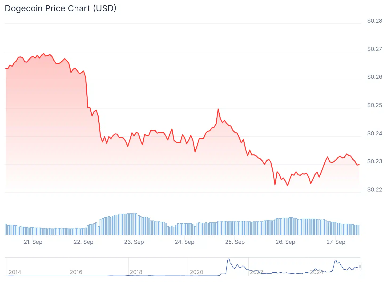 Dogecoin (DOGE): ETF Lansmanı ve Balina Alımları Fiyatı Yükseltiyor