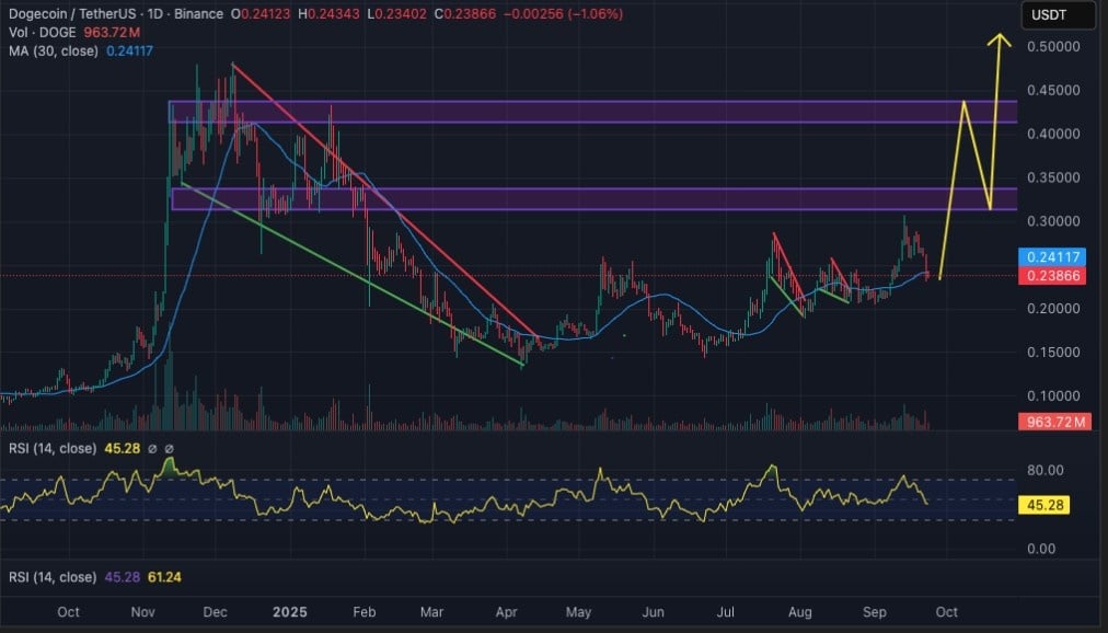 dogecoin teknik analiz grafiği