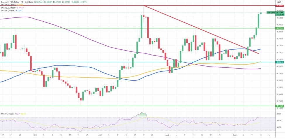 dogecoin teknik grafik 