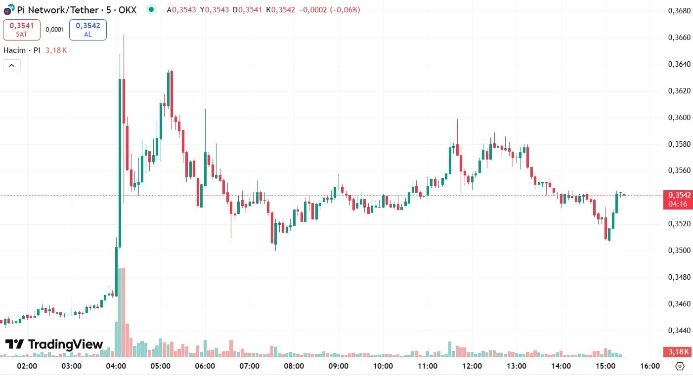 PI Coin Güncel Fiyat Analizi