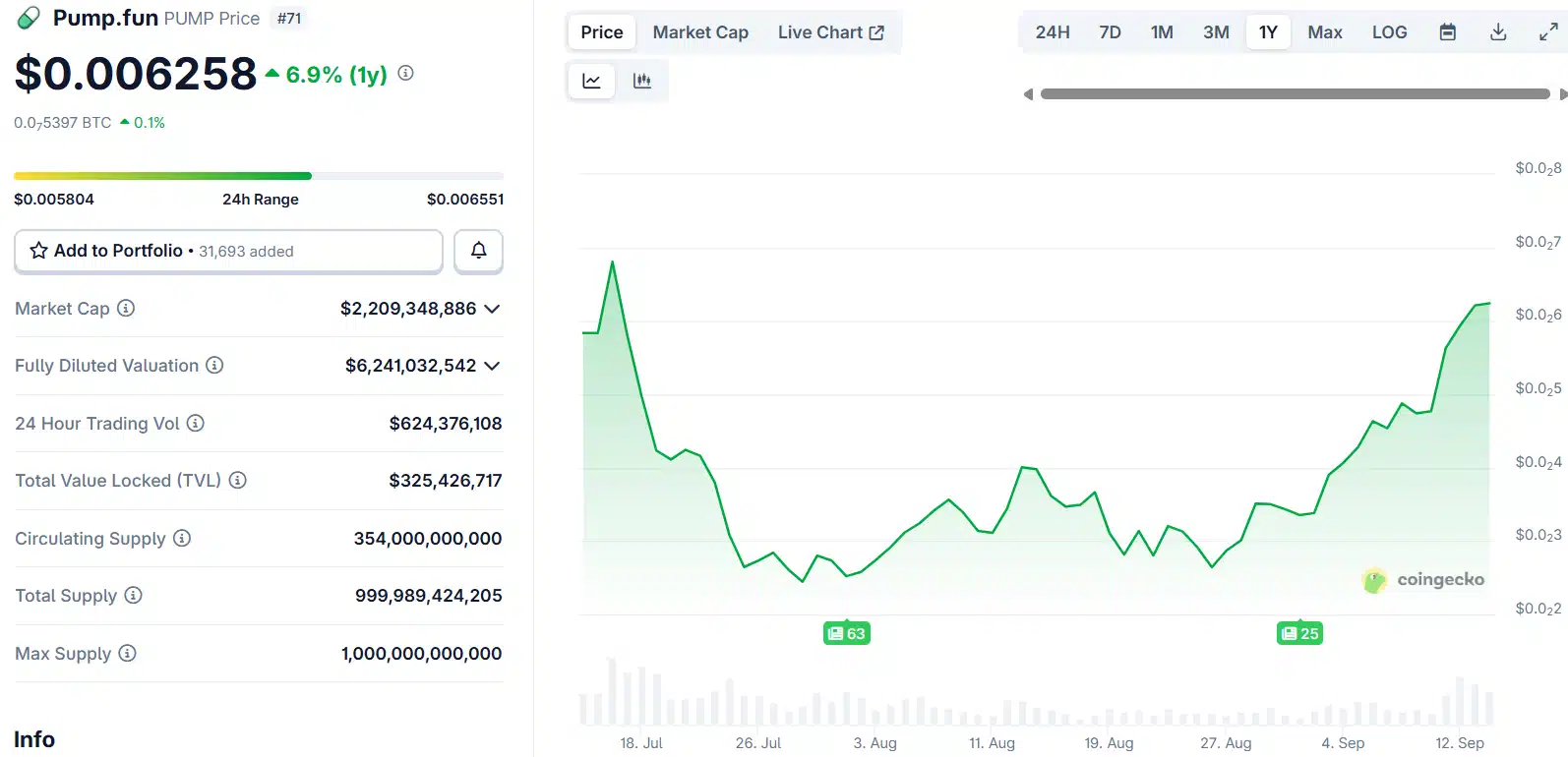 PUMP Fun, Binance Listelenmesiyle Zirveye Yaklaştı