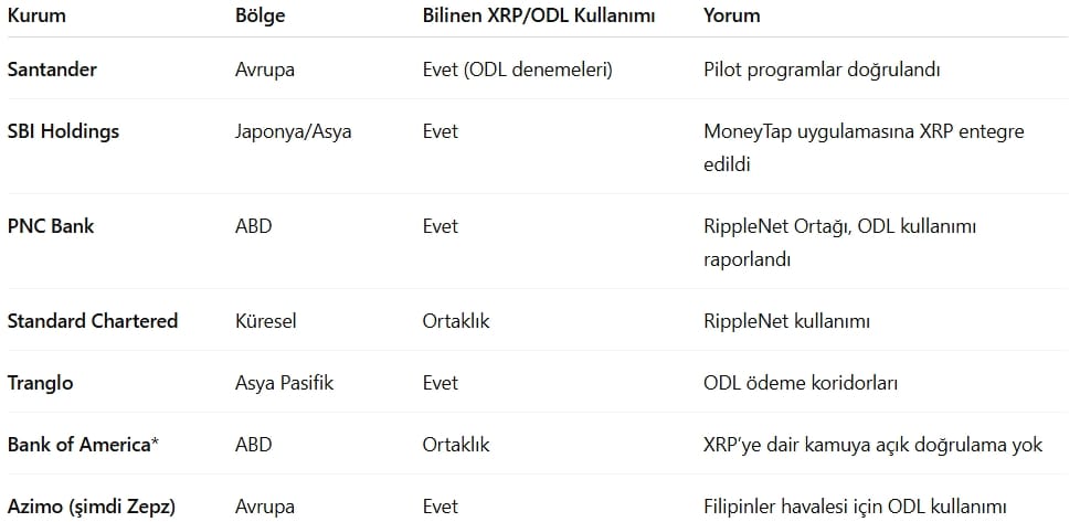 Kaç Banka XRP Bulunduruyor? Küresel Gerçekler Ortaya Çıktı