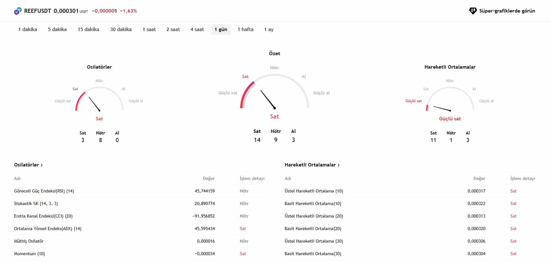 Kripto paralarda teknik analiz