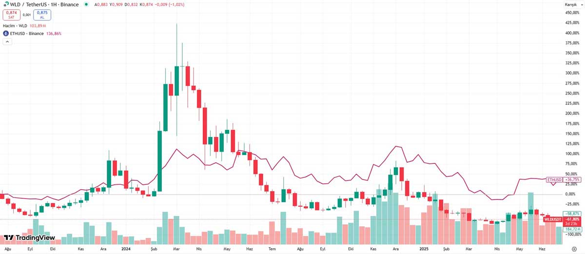 WLD Coin Geleceği - $ETH ve $WLD karşılaştırması