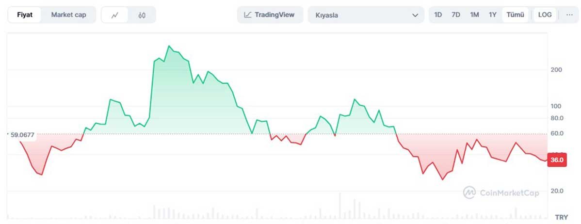 WLD Coin Yorum - Fiyat Grafiği