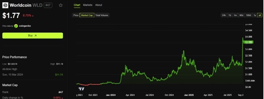 worldcoin fiyat analizi