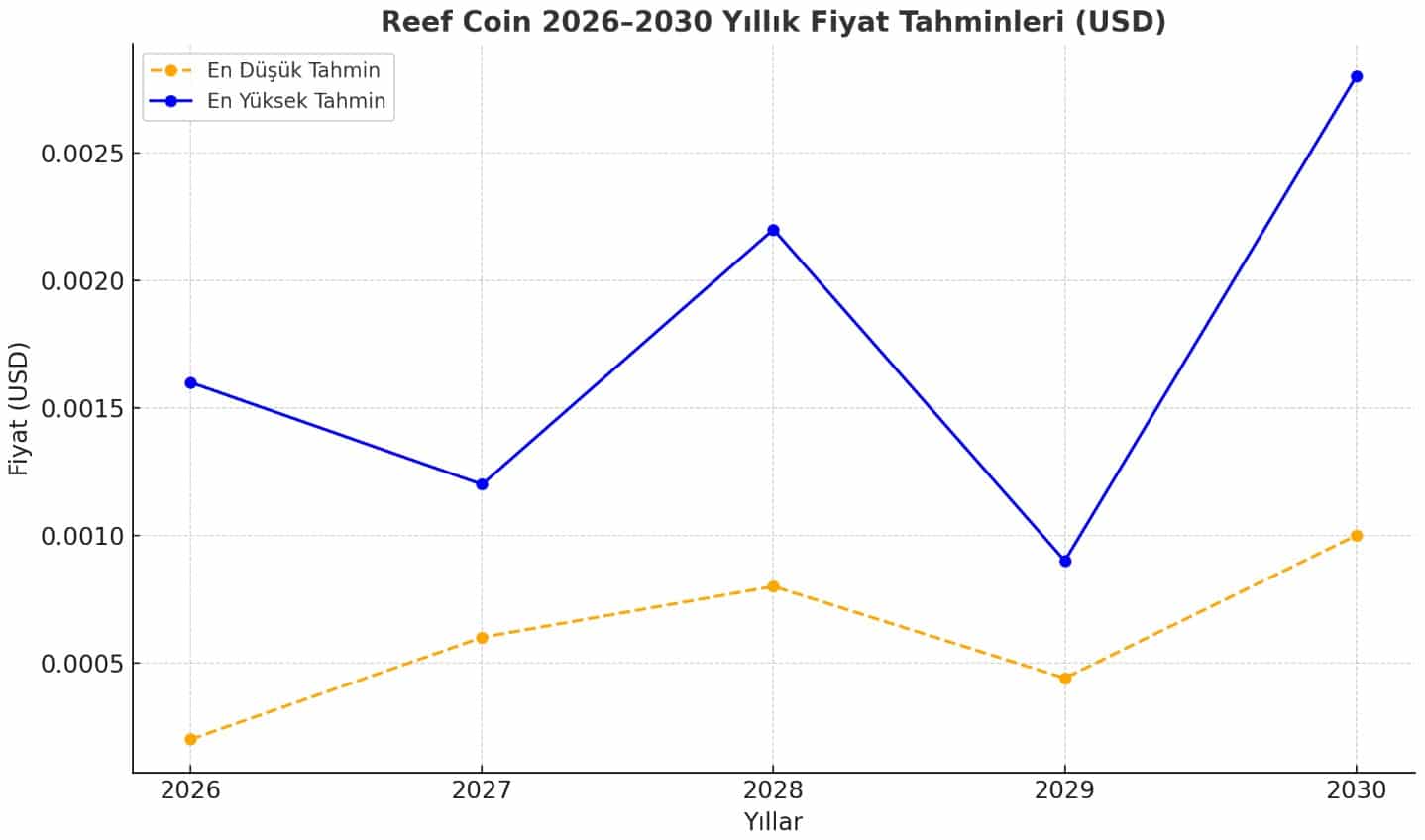 Yıllık Reef coin fiyat tahmini tablosu