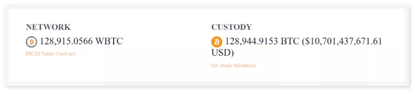 WBTC varlık kanıtı (Proof of Assets) | Görsel Kaynağı | WBTC