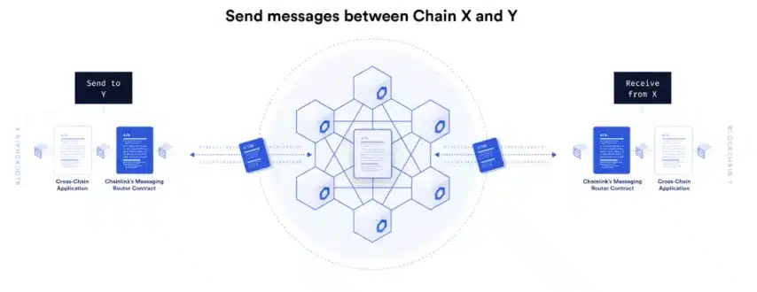 Chainlink CCIP (Cross-Chain Interoperability Protocol) | Görsel Kaynağı: Chainlink