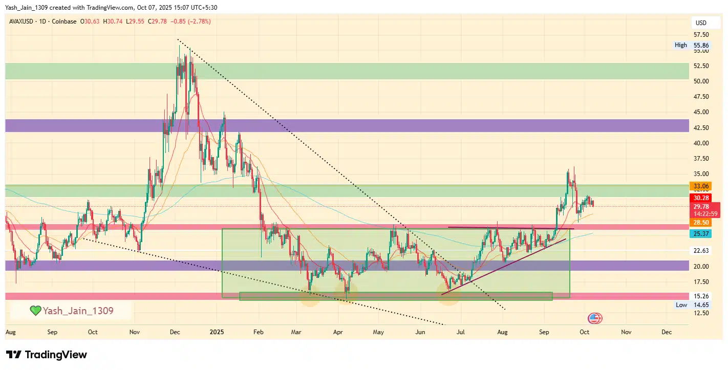 AVAX Fiyat Tahmini 2025–2030: 100 Dolara Ulaşabilir mi?