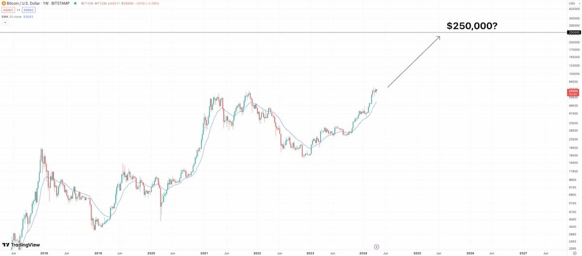 Bitcoin Fiyat Tahmini 2030