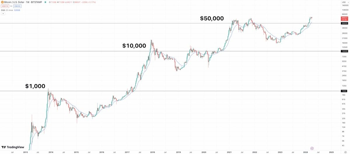 Bitcoin geleceği