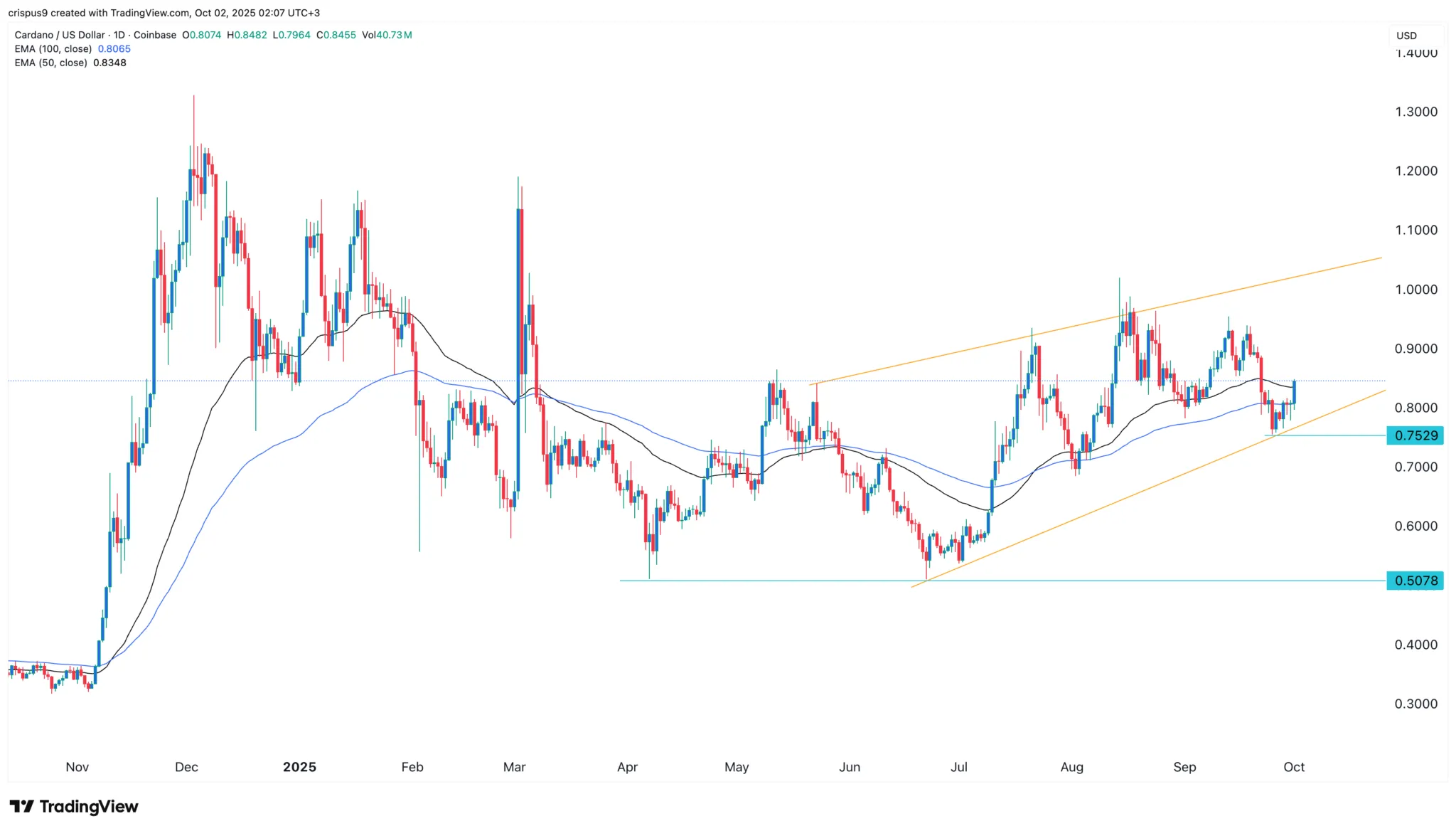 Cardano Fiyat Tahmini: ADA ETF Onayı Öncesi Hedef 1 Dolar