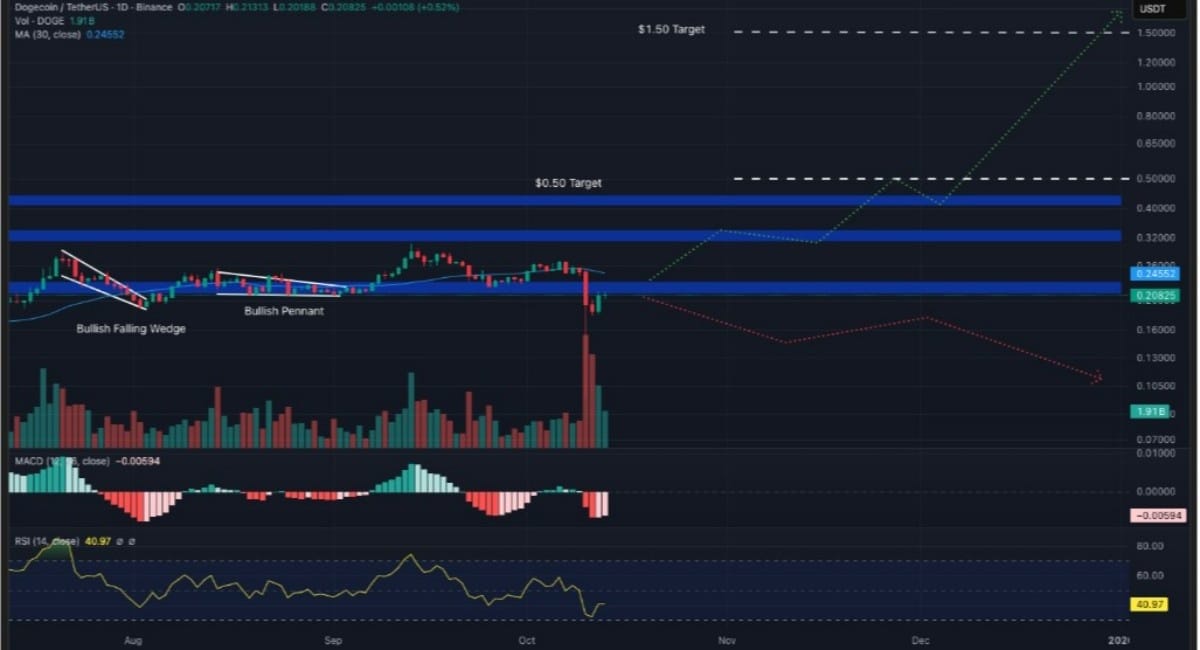 dogecoin teknik işlem grafiği