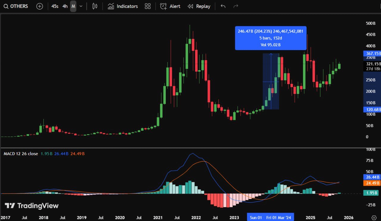 Altcoin Sezonu Başladı: Ekim, Alım Fırsatı İçin Son Şans