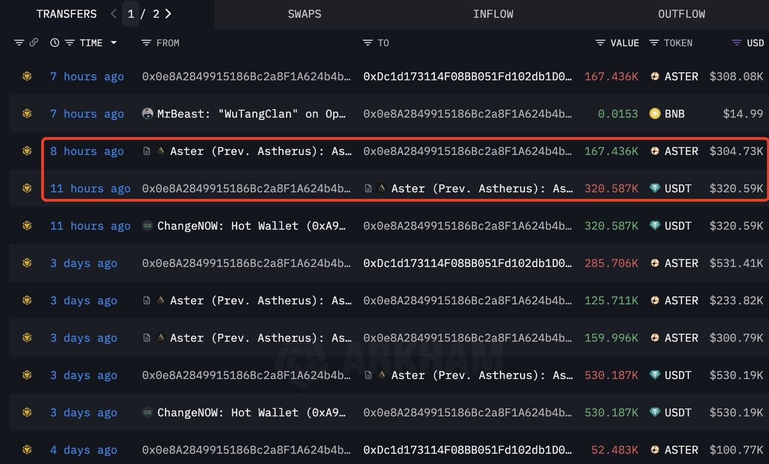 ASTER token’daki sert düşüşe rağmen büyük oyuncuların alım yapmaya devam etmesi, piyasada güvenin tamamen kaybolmadığını gösteriyor.