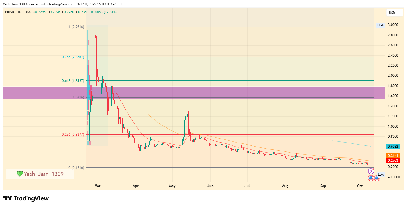 Pi Network Fiyat Tahmini 2025–2030: Pi Coin Neden Düşüyor?